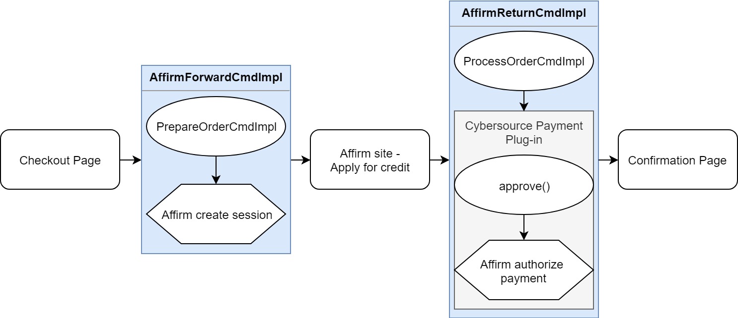 WebSphere Commerce: Cómo implementar un método de pago