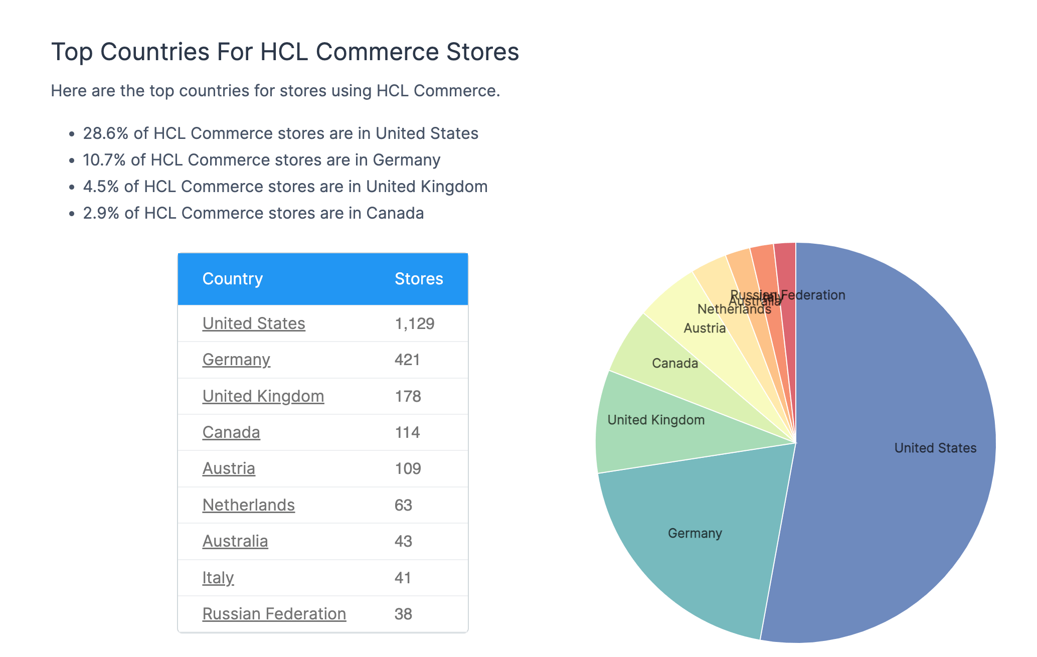 HCL Commerce Stores