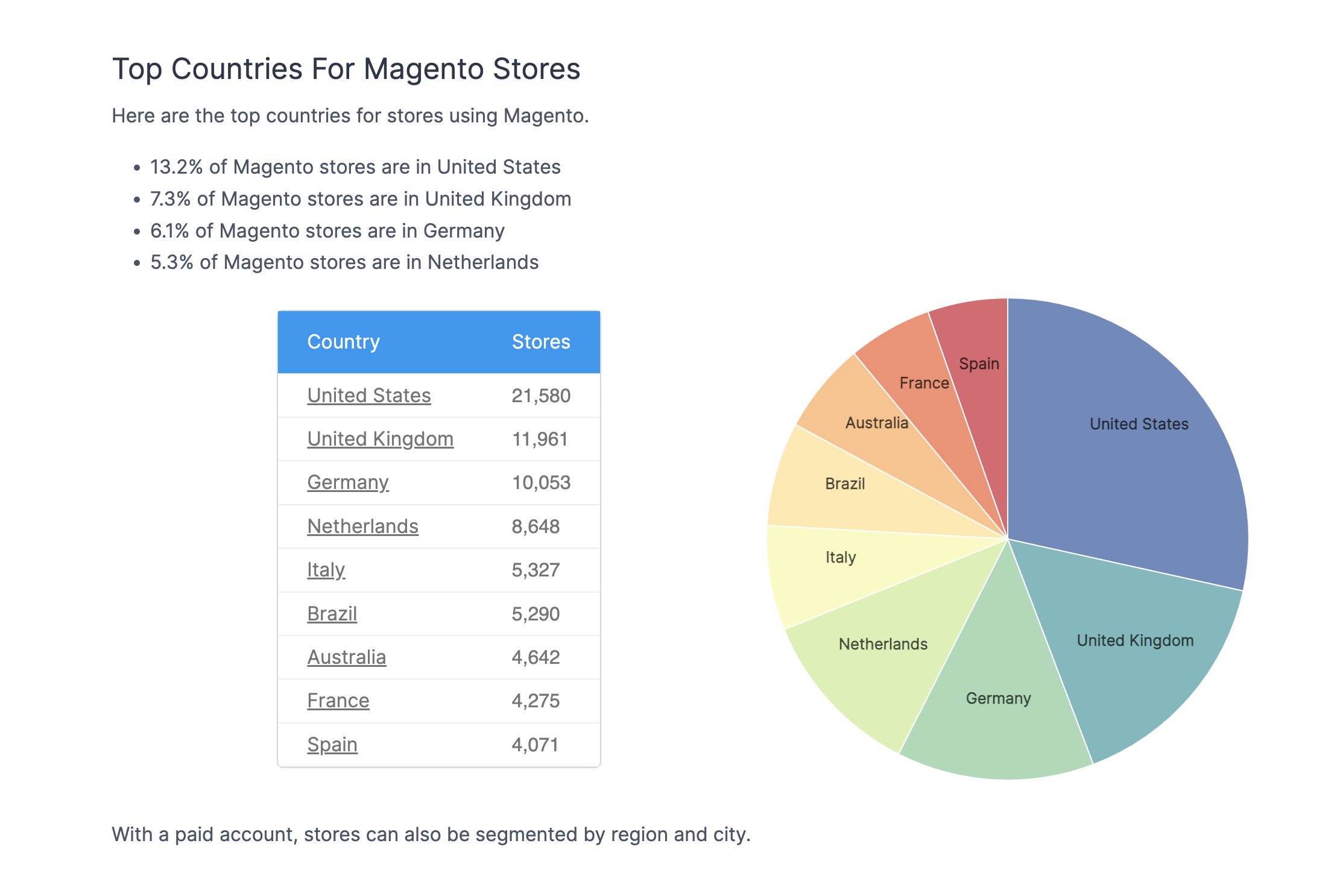 Adobe Commerce Magento Top Countries