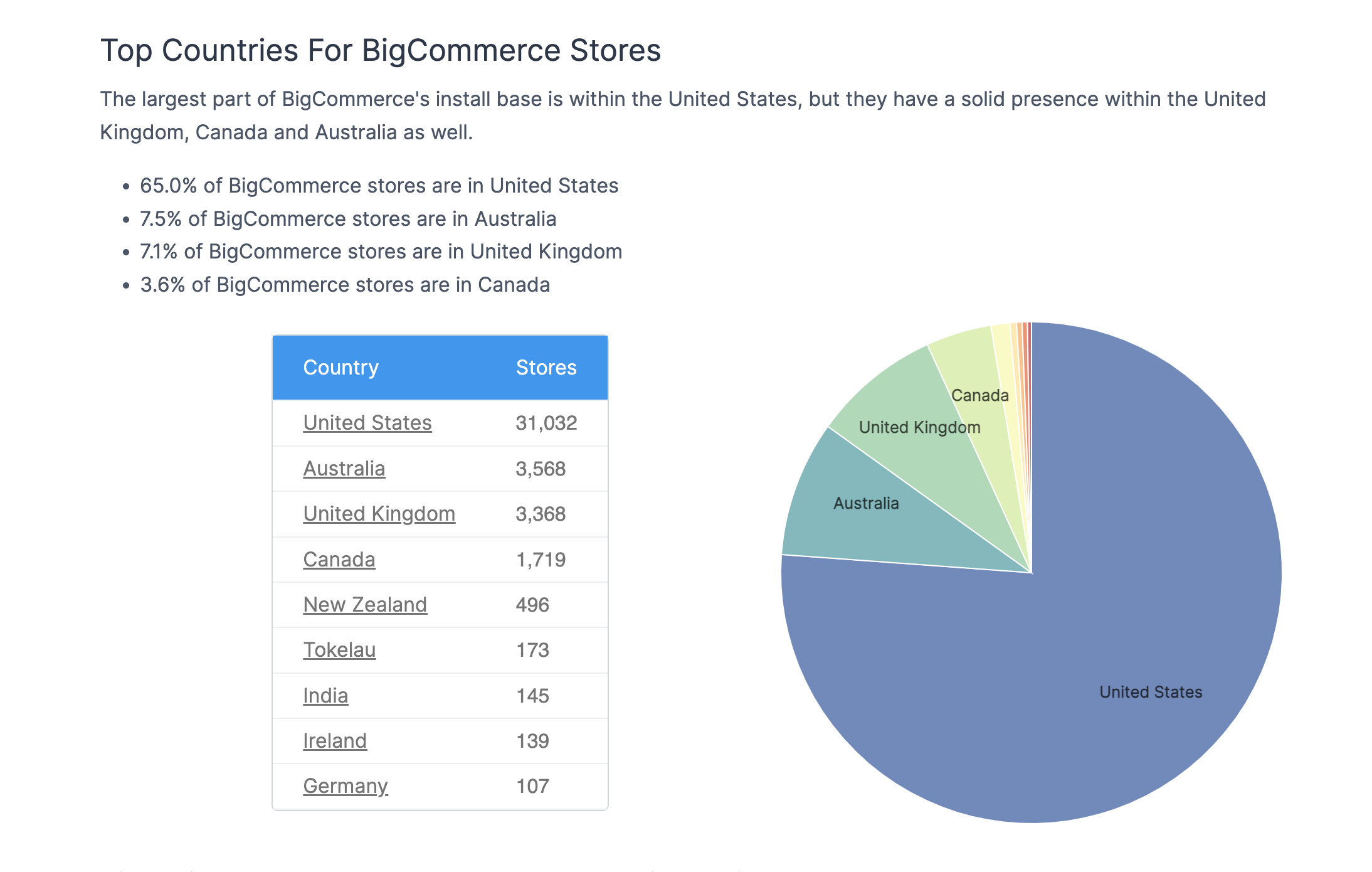 BigCommerce Top Countries 2022 