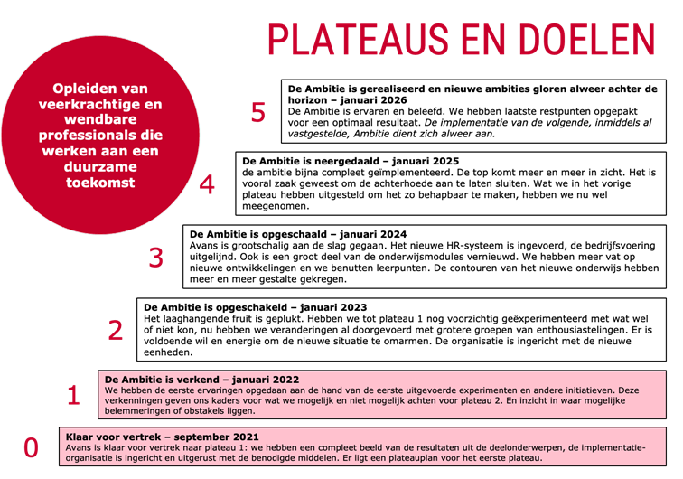 Plateaus en doelen Ambitie 2025