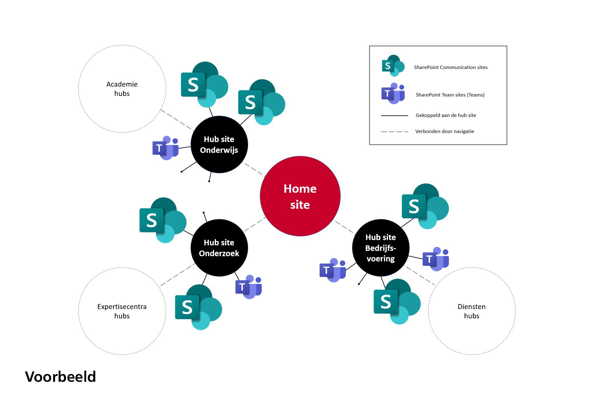 Schematische weergave SharePoint