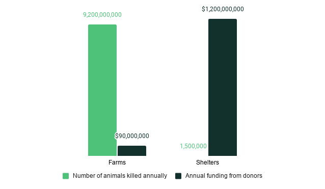 Animals killed and donor funding for shelters and farms