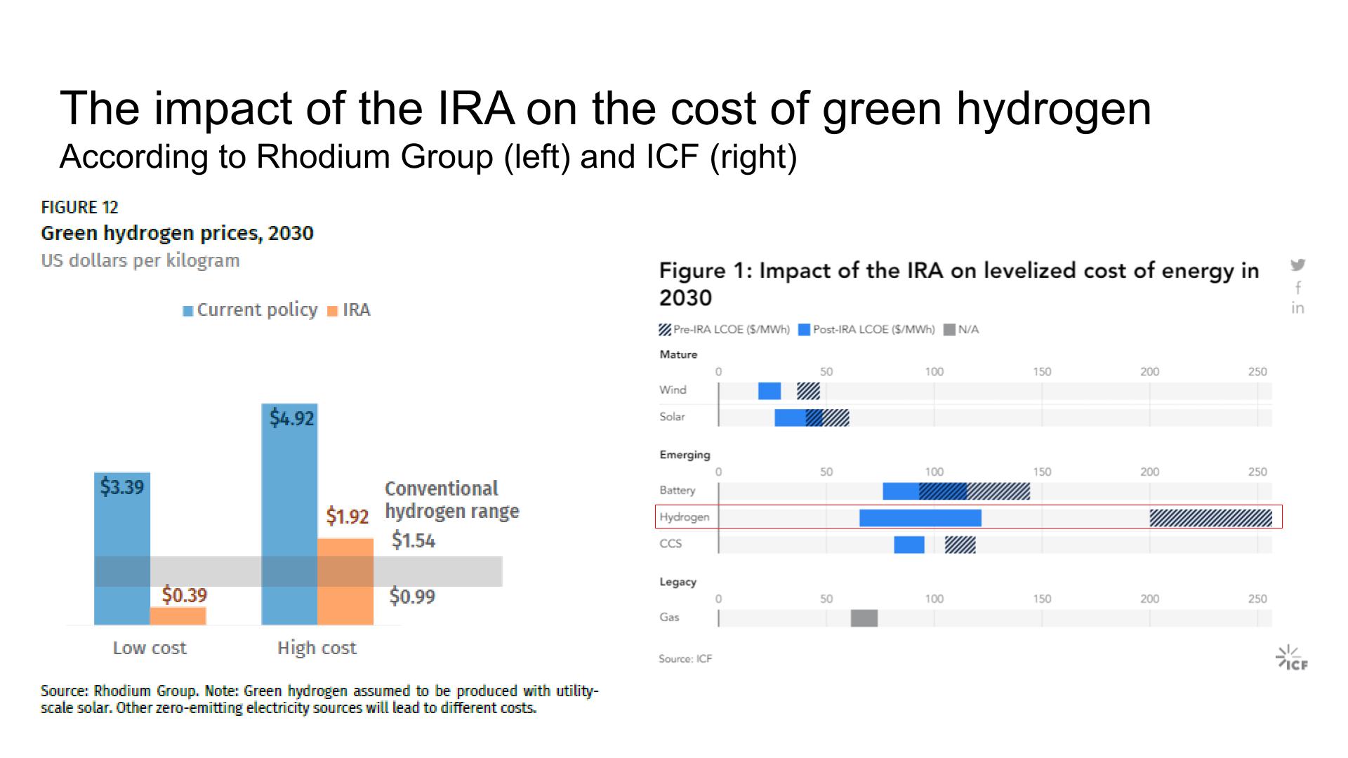Impact of IRA on green hydrogen
