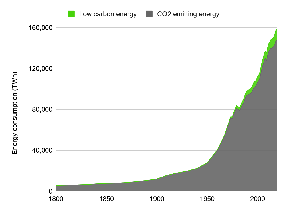 Energy consumption since 1800
