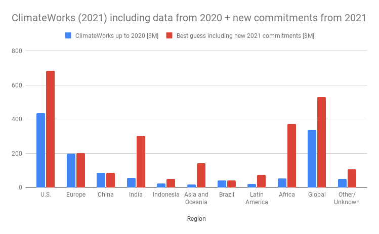 Climate funding committments for 2020 and 2021 by region