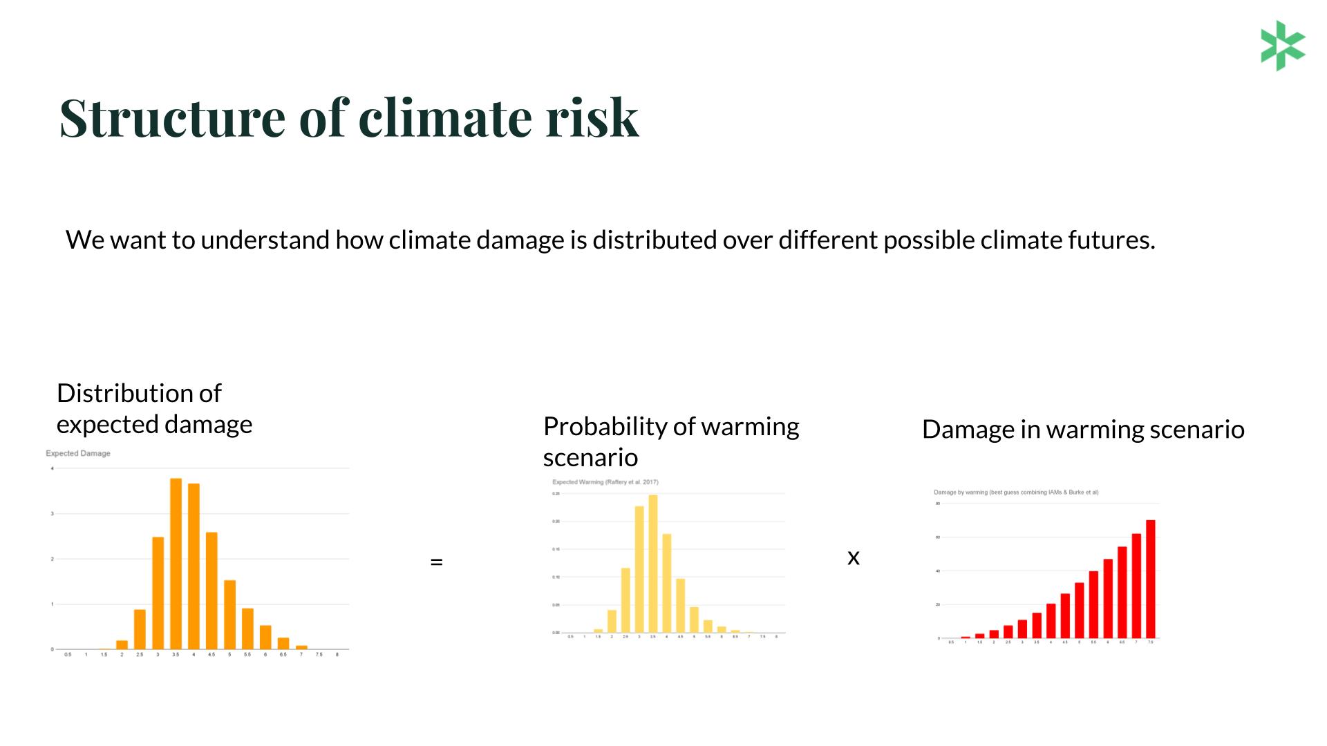 Structure of Climate Risk