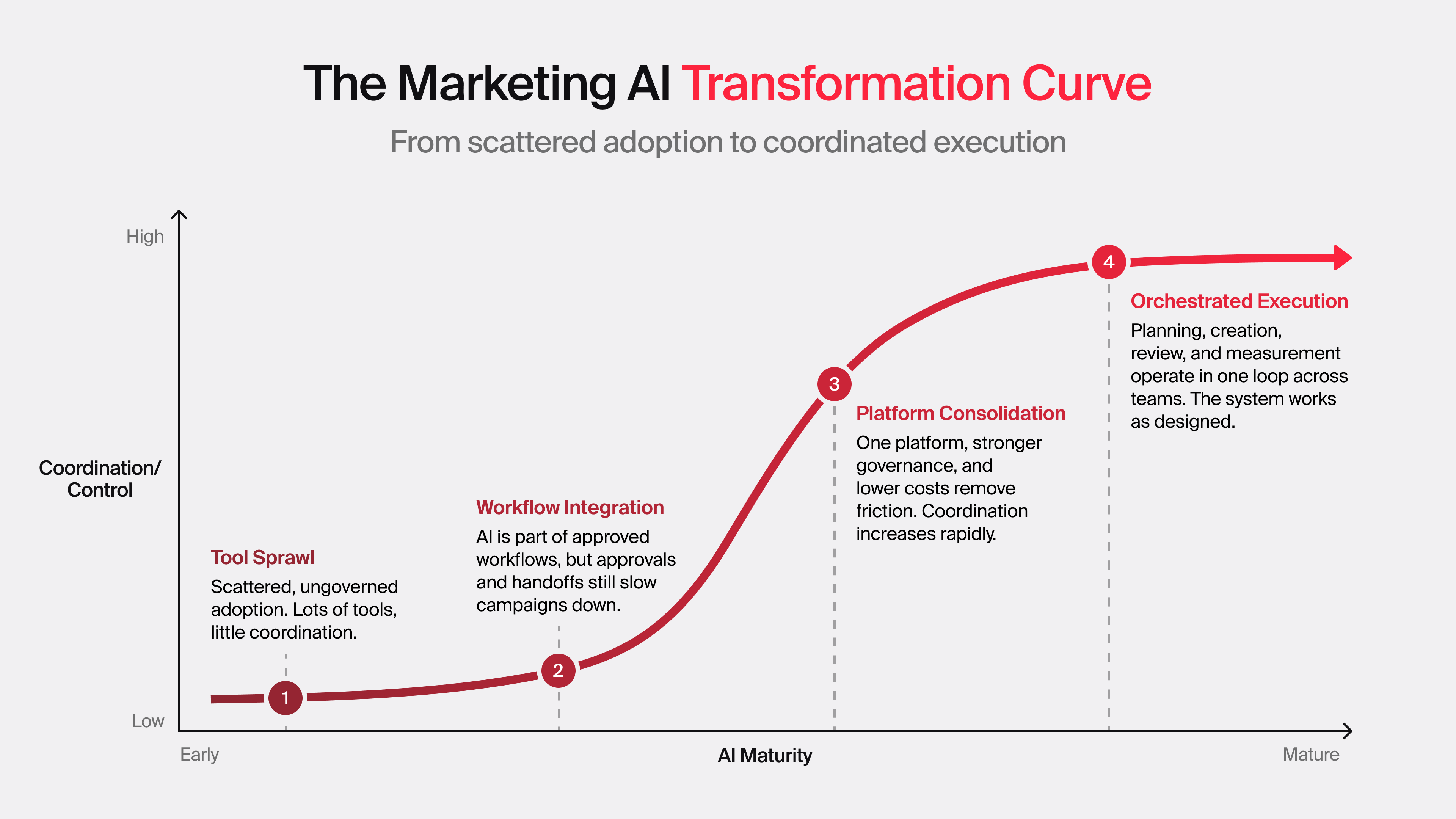 img-blog-body-The Marketing AI Transformation Curve-16x9