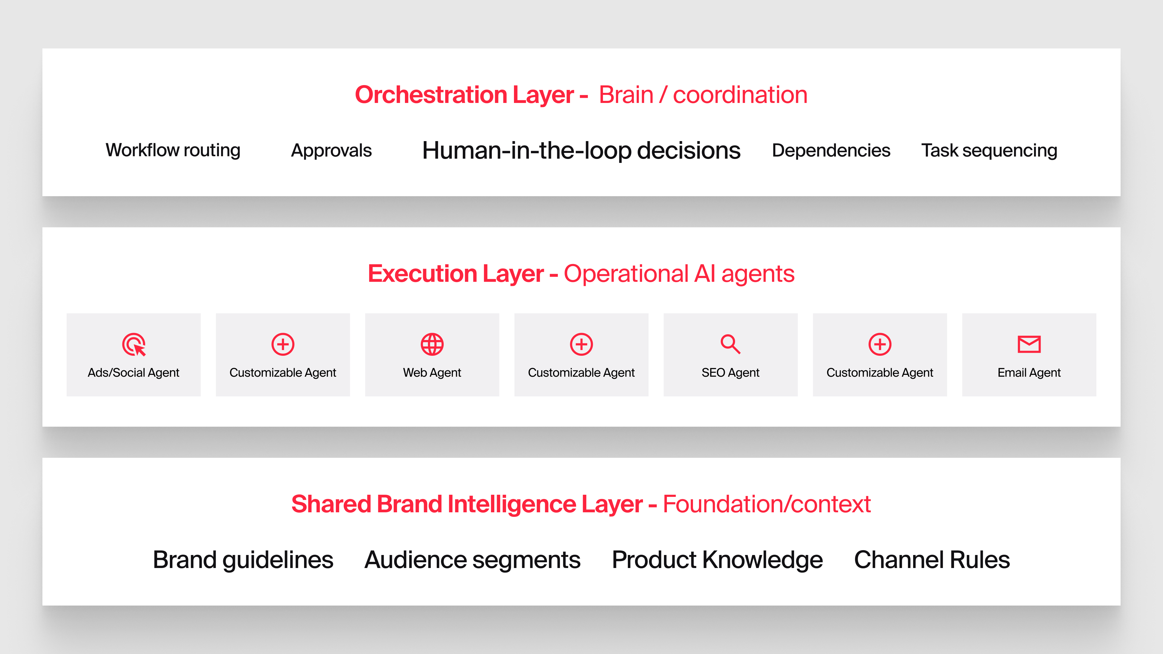 img-blog-116. What Is AI Campaign Orchestration and Why It Matters-Stacked-Diagram-16x9