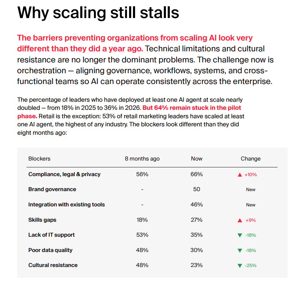 Signal Report scaling blockers