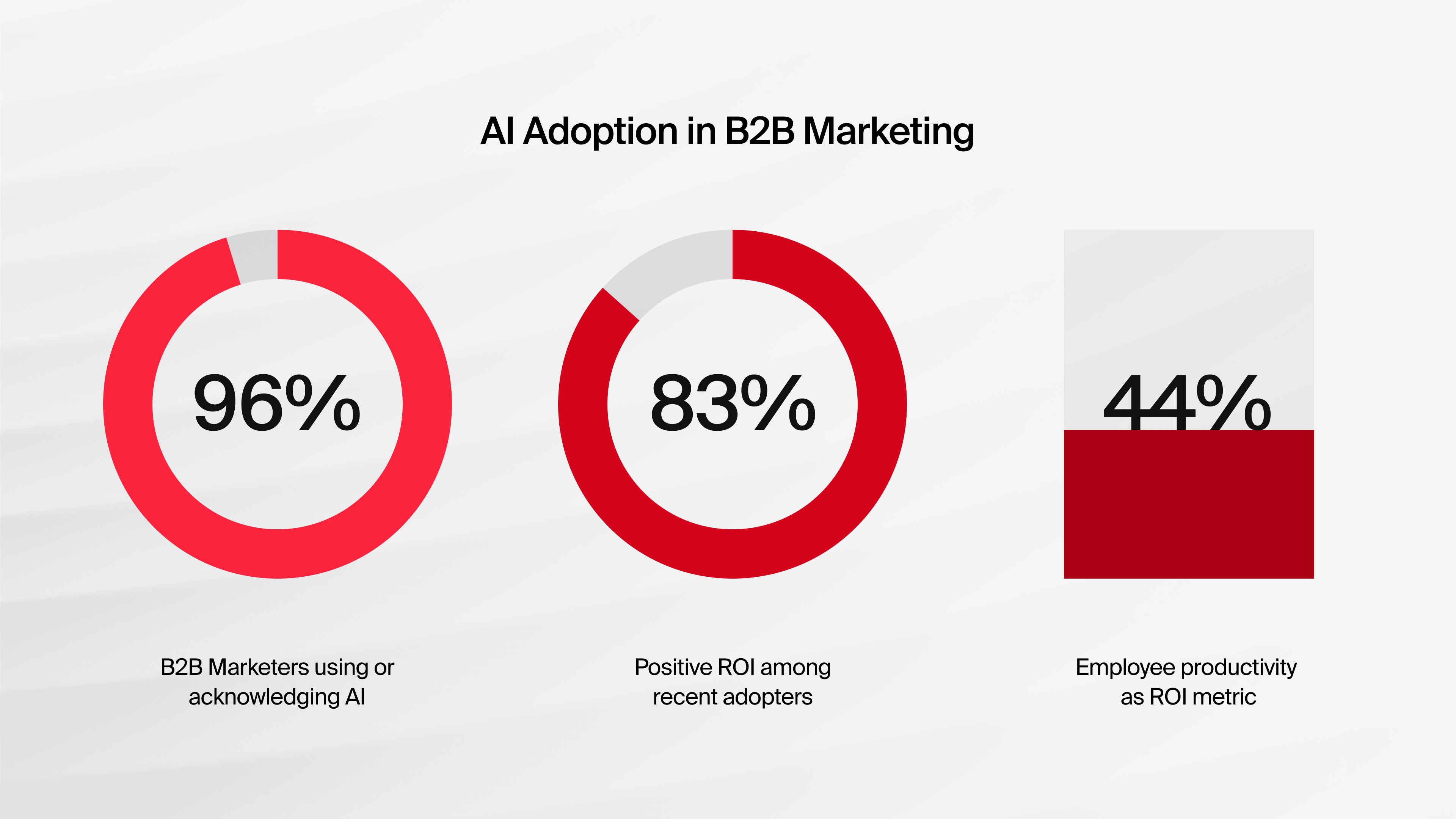 img-blog-body-chart-b2b-ai-adoption-in-marketing