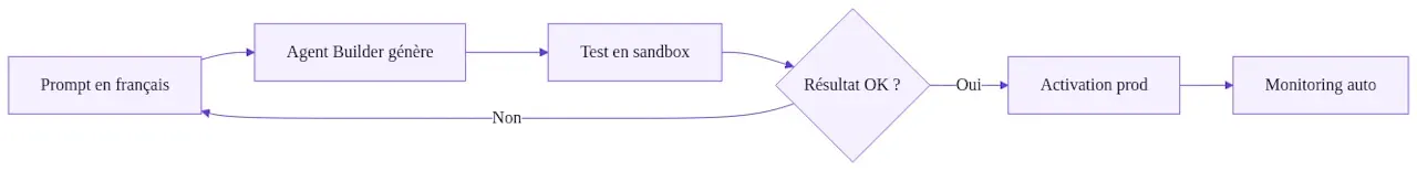 Cycle de création et d'activation d'un agent IA dans HubSpot Agent Builder