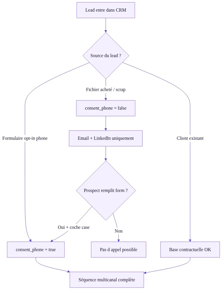 Flow de qualification consentement avant appel sortant