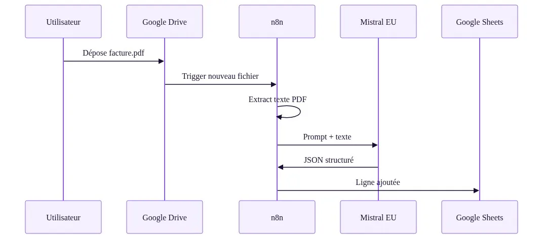 Séquence d'extraction PDF avec Mistral