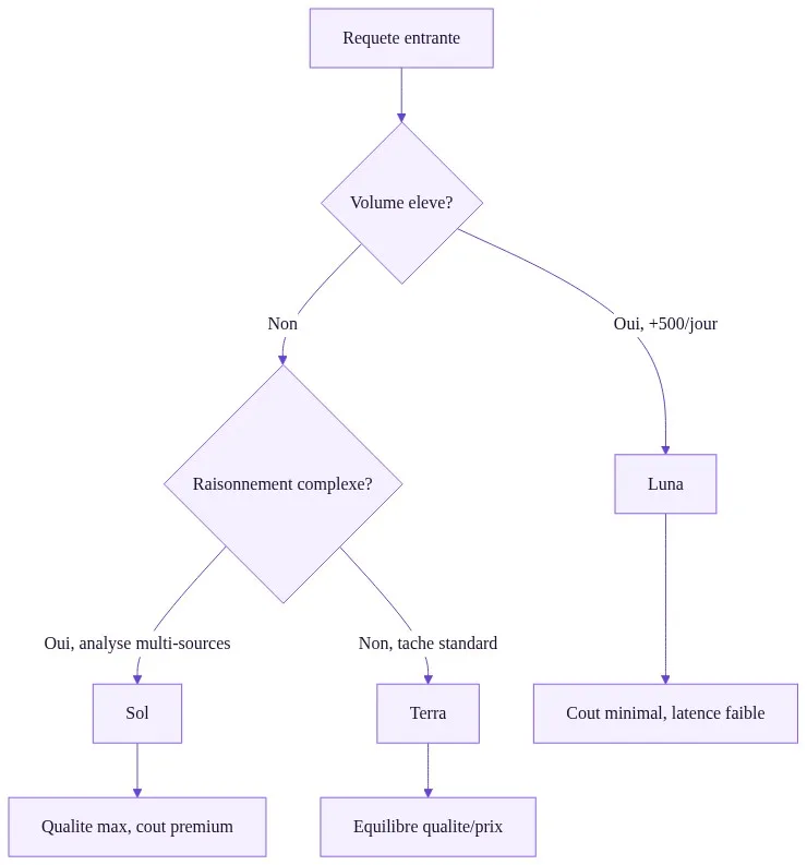 Arbre de décision : quel modèle GPT-5.6 pour quel workflow PME