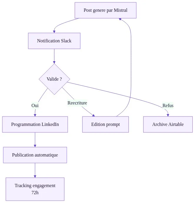 Boucle de validation et publication