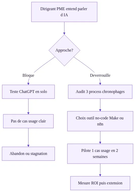 Parcours d'adoption IA : blocage vs déverrouillage