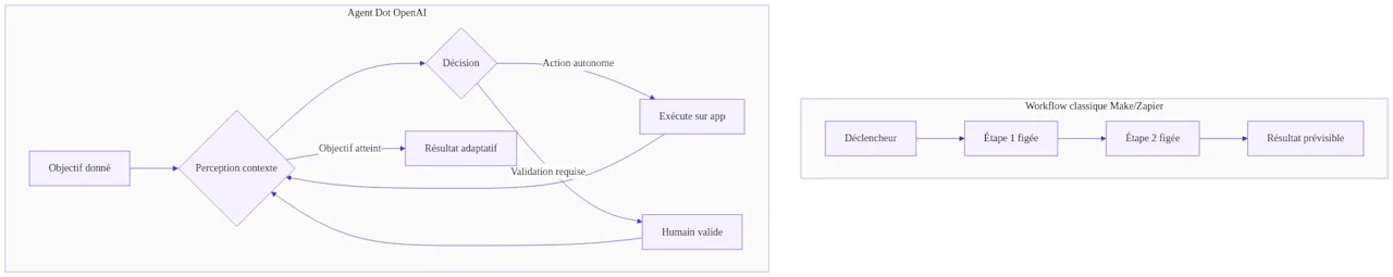 Différence structurelle entre un workflow Make/Zapier et un Dot OpenAI