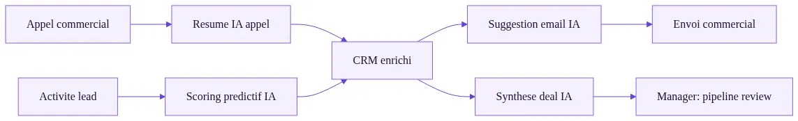 Architecture des 4 fonctions IA HubSpot et leur enchaînement
