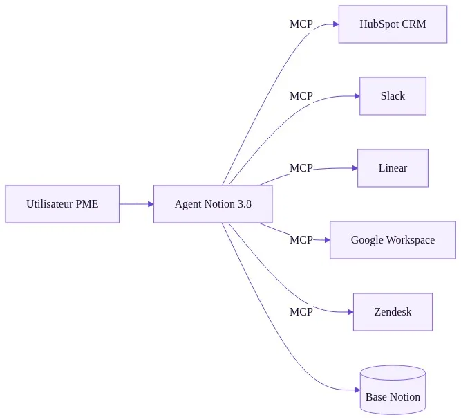 Architecture Notion 3.8 : l'agent IA au centre, connecté via MCP aux outils métiers de la PME