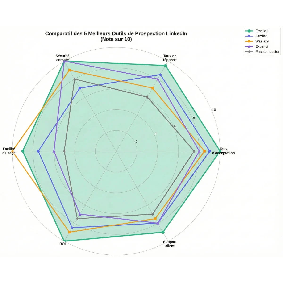 Comparatif des outils de prospection LinkedIn