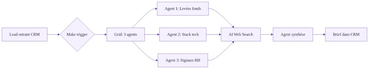 Architecture type d'un workflow AI Web Search + Grid pour l'enrichissement de prospects