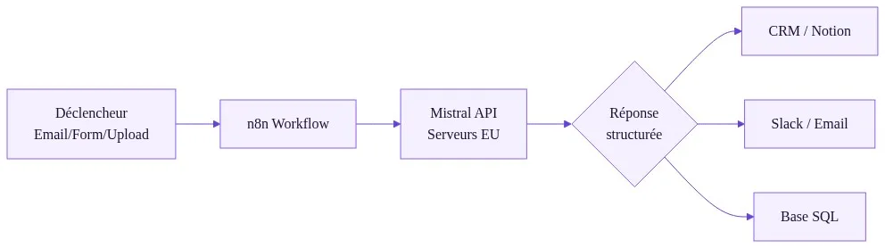 Architecture globale d'un agent IA souverain n8n + Mistral