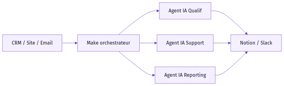 Architecture type d'une PME automatisée en 2026 : les outils métier connectés à Make, qui orchestre les agents IA spécialisés.