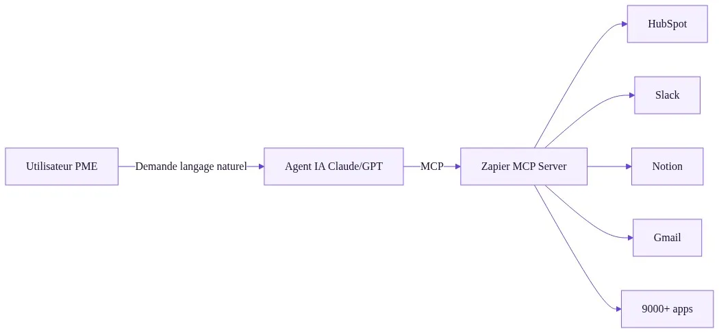 Architecture Zapier MCP : de la demande utilisateur à l'action dans vos outils