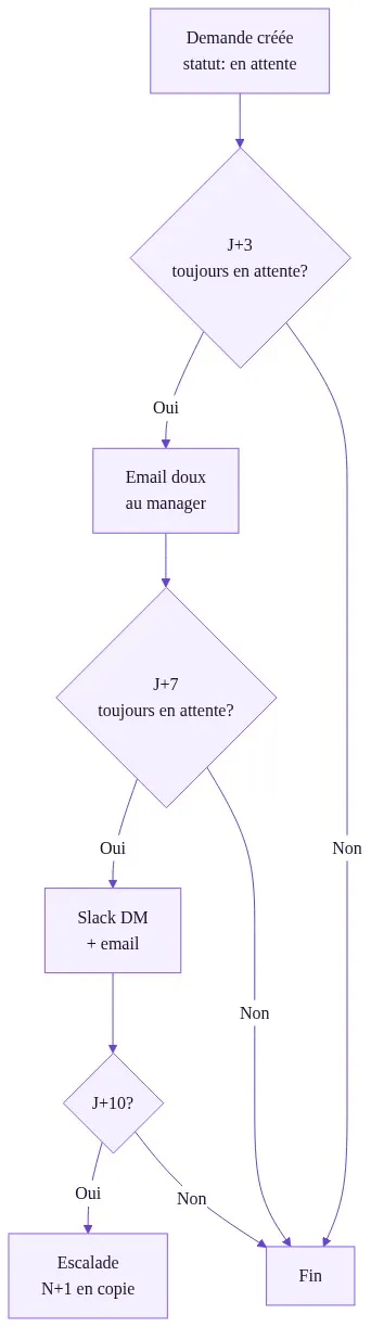 Séquence de relance automatique à J+3, J+7, J+10 avec escalade