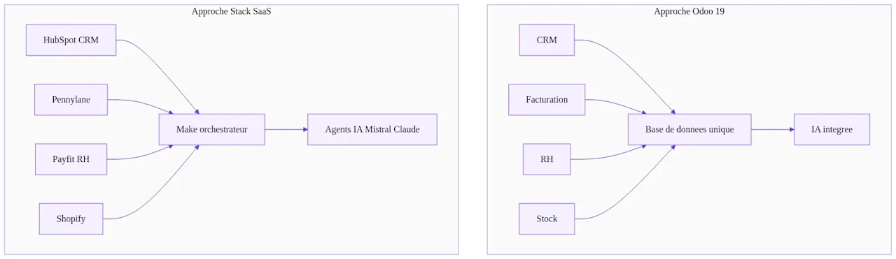 Architecture Odoo 19 vs stack no-code : deux philosophies opposées
