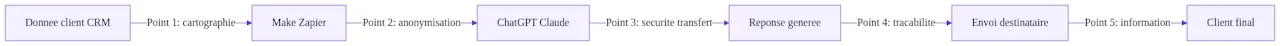 Points de contrôle conformité IA dans un workflow PME type
