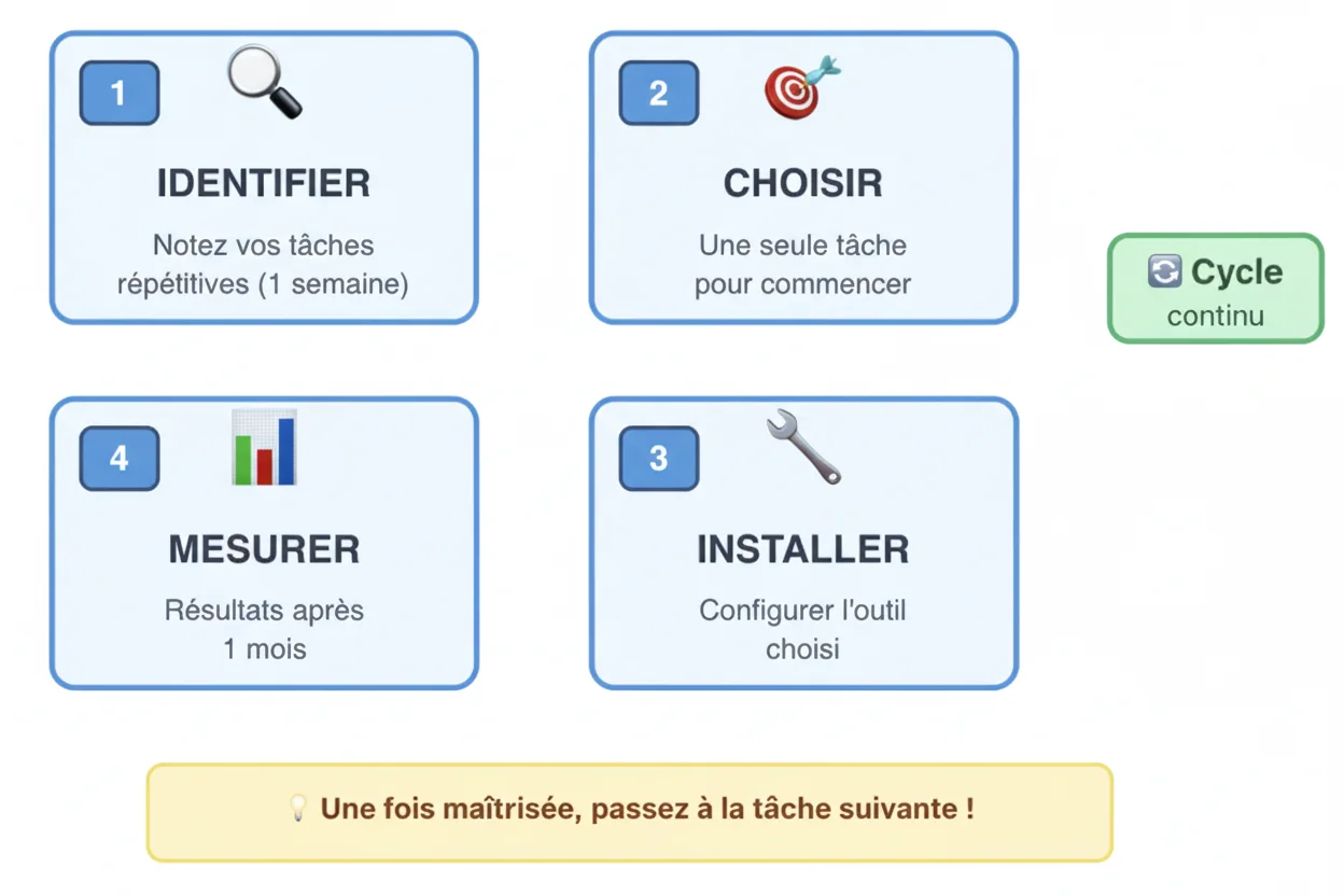 Automatisation entreprise méthode 4 étapes