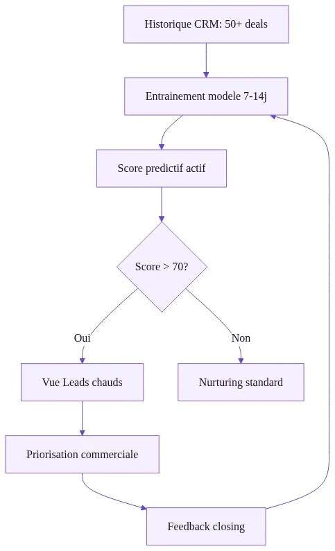 Cycle d'entraînement et d'utilisation du score prédictif