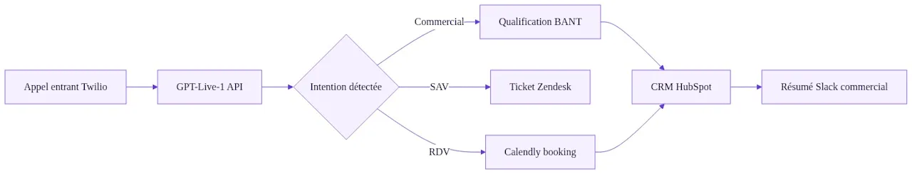 Flow d'un agent vocal GPT-Live-1 branché sur un CRM PME