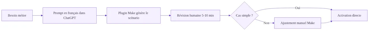 Nouveau flux de création d'automatisation avec le plugin ChatGPT vs méthode classique Make