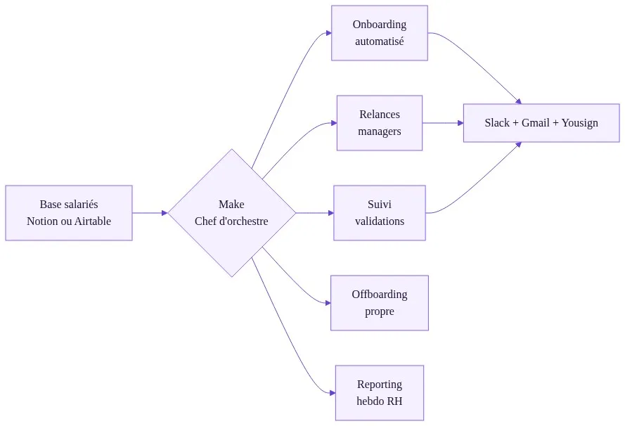 Architecture globale des 5 workflows RH connectés à Make