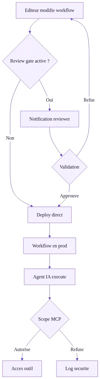 Le flow de validation d'un workflow n8n 2.34 avec review gate et scopes MCP