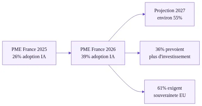 Évolution de l'adoption IA dans les PME françaises selon l'étude IONOS 2026