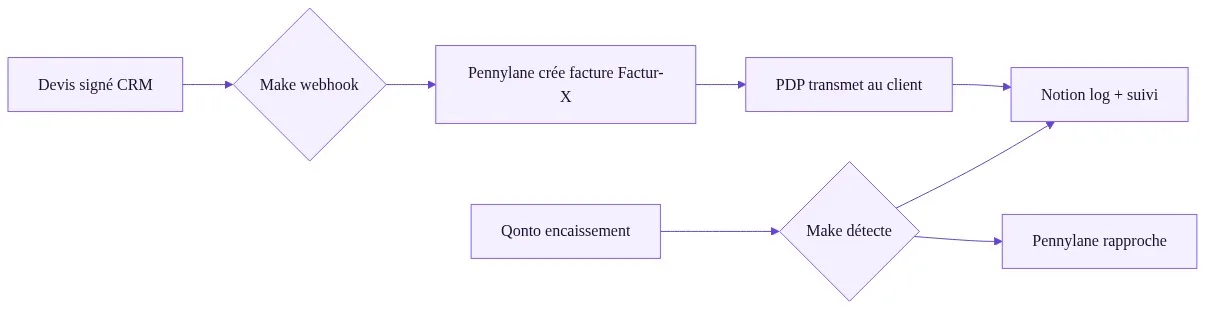 Architecture du workflow Make + Pennylane + Qonto pour la facturation électronique