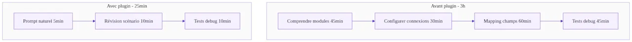 Répartition typique du temps de mise en place d'un scénario Make, avant et après plugin ChatGPT