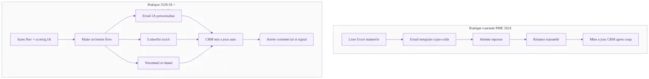 Flux de prospection : pratique courante vs pratique 2026