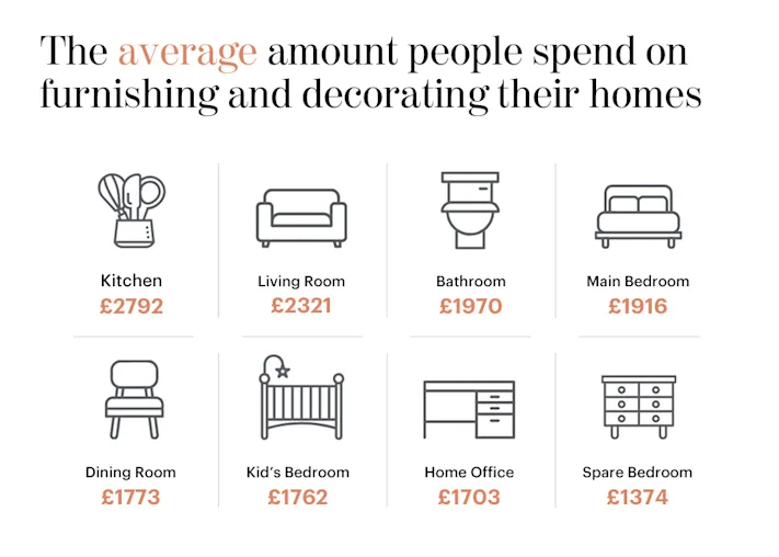 The Cost Of Decorating Your Dream Living Space | Furniture & Choice