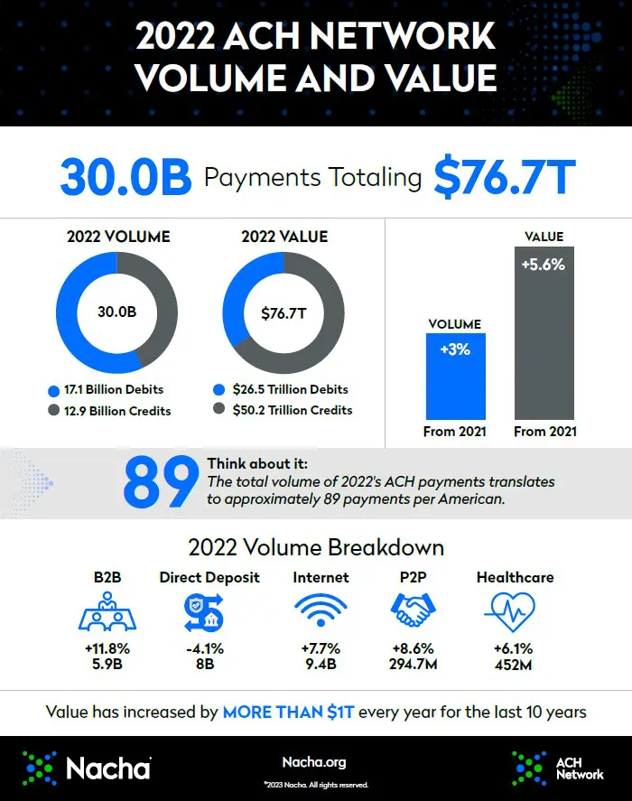 ACH Network Processed 30 Billion Payments—a Total of $76.7 Trillion—in 2022