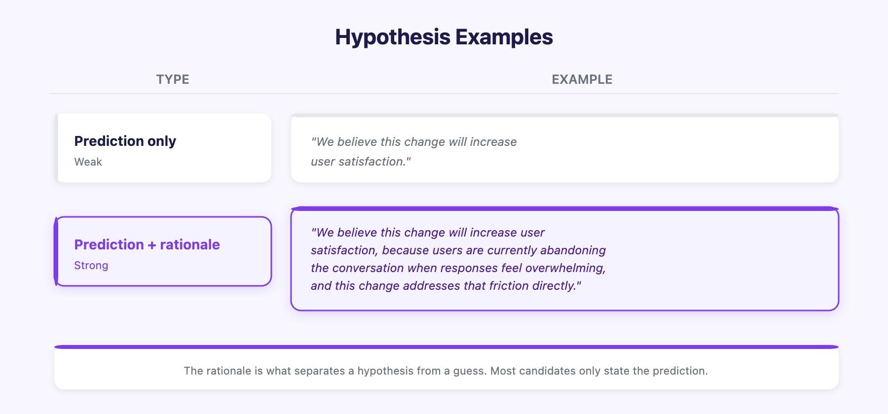 Hypothesis Examples