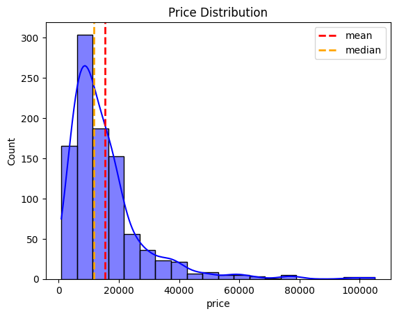 example 2 price distribution