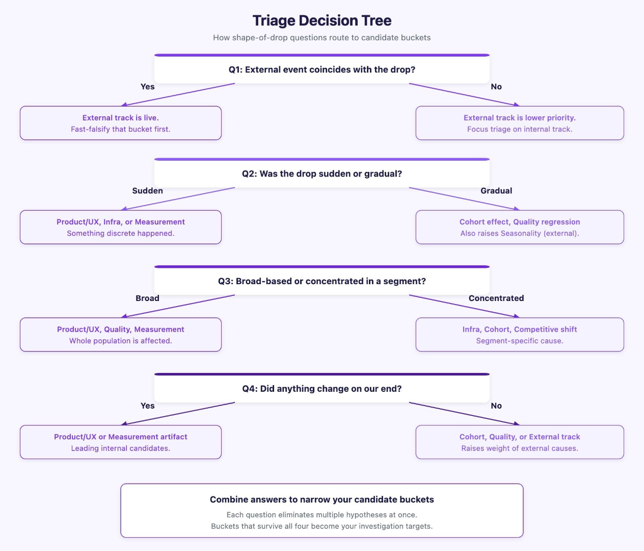 Triage Decision Tree