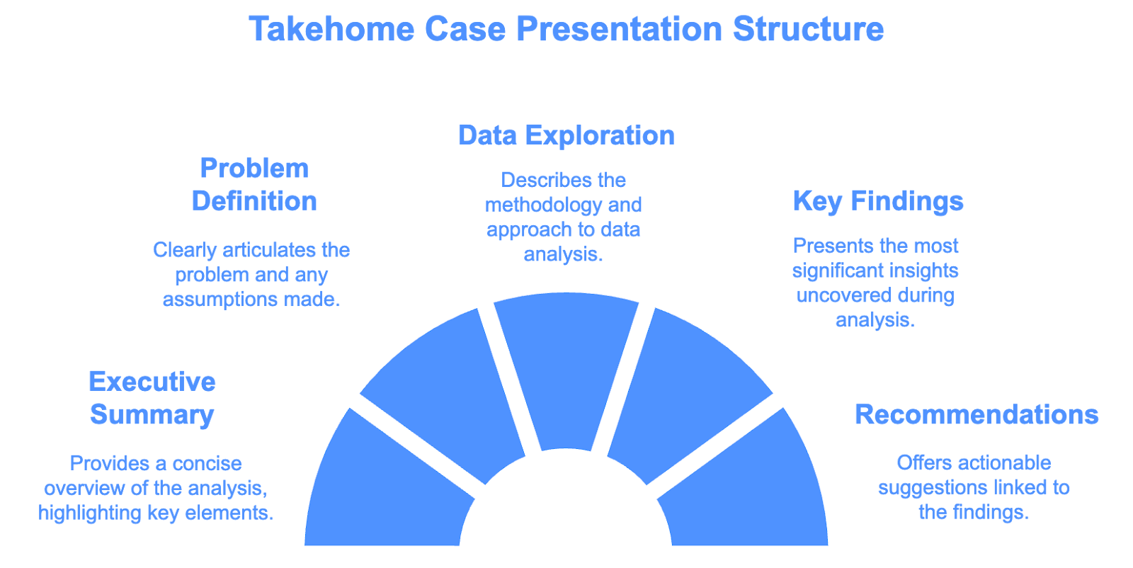 Data Analyst 4.2.2 Takehome Presentation Structure