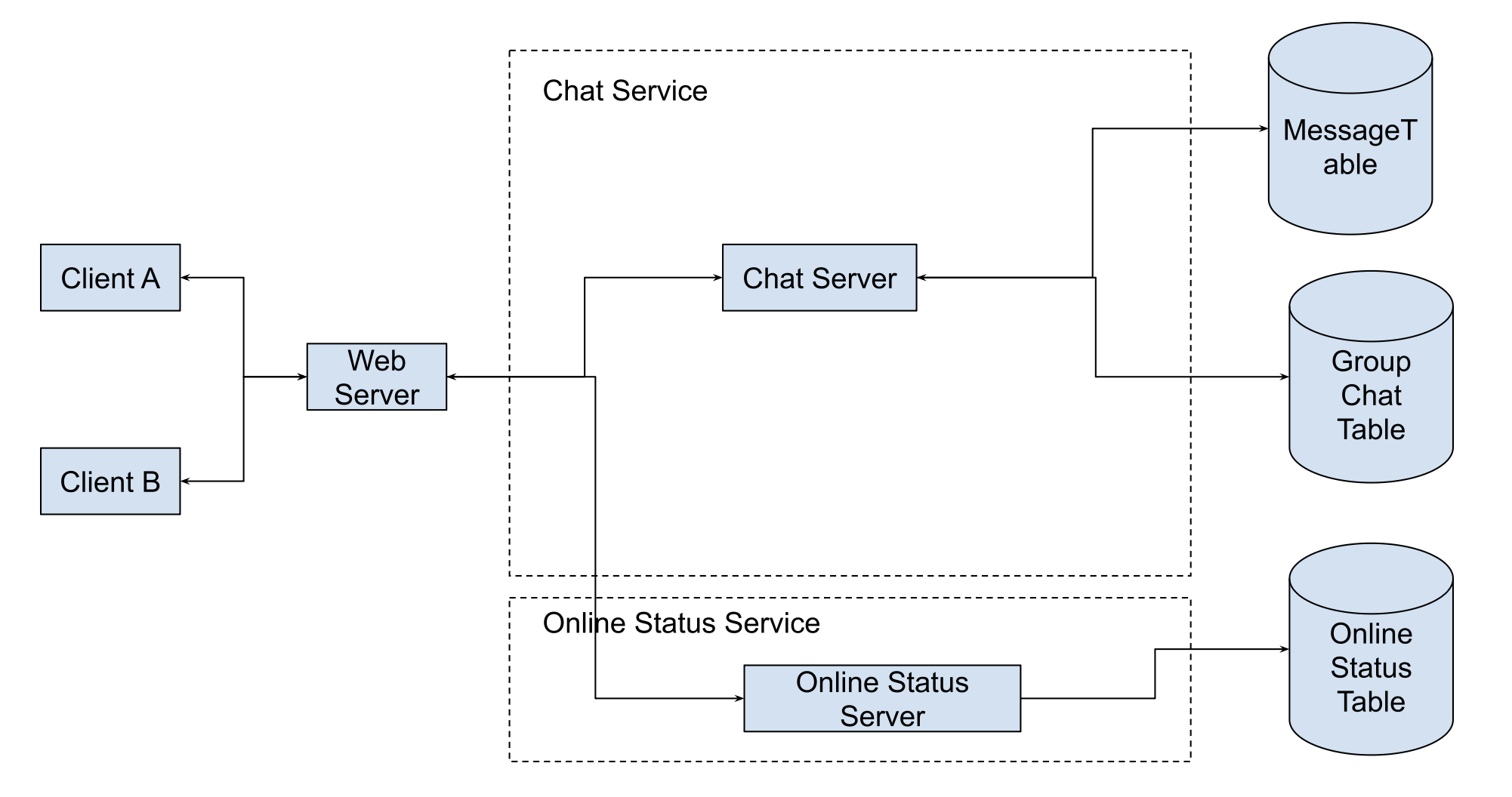 Design WhatsApp High Level Design