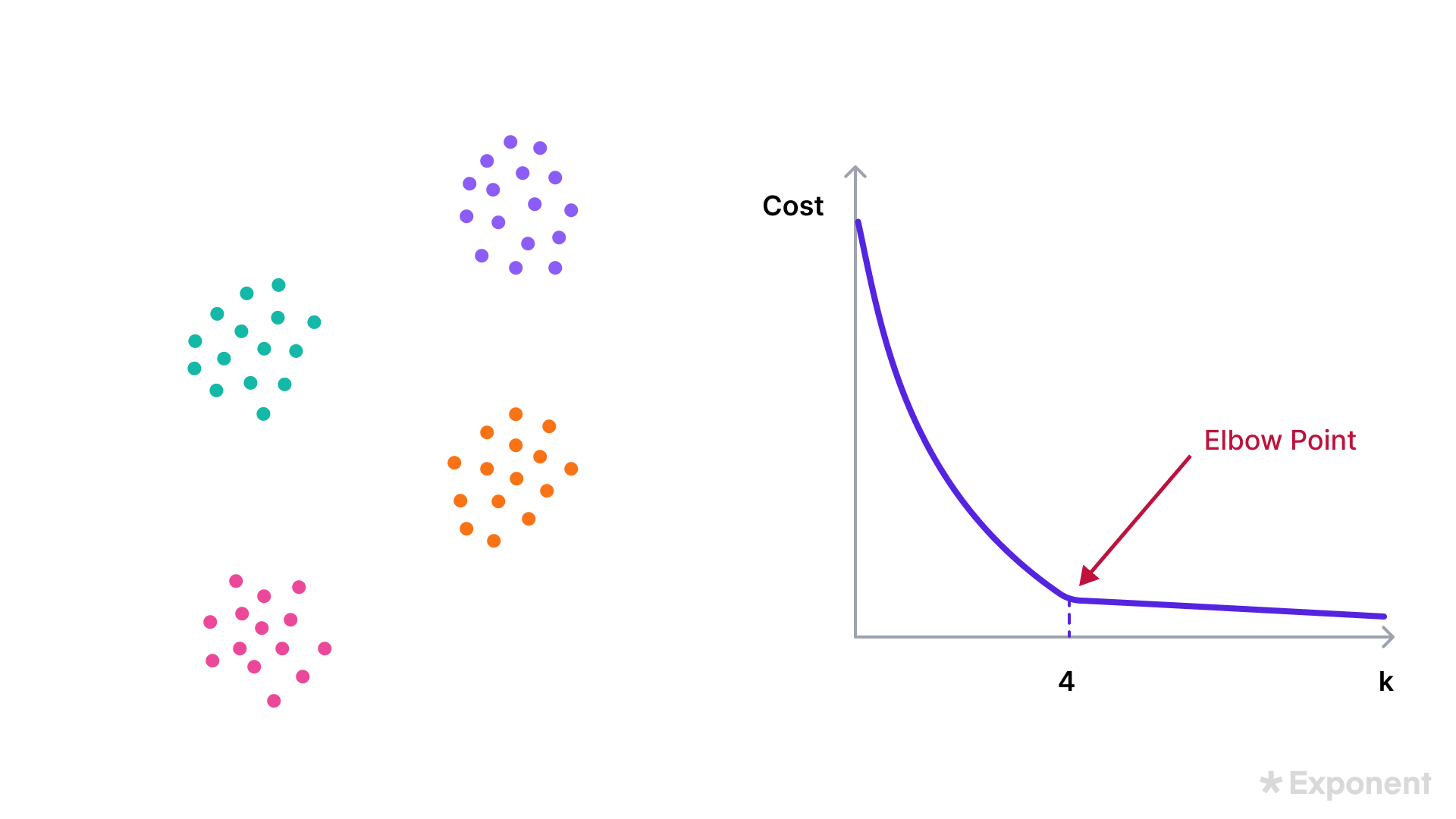 K-Means Clustering - Exponent